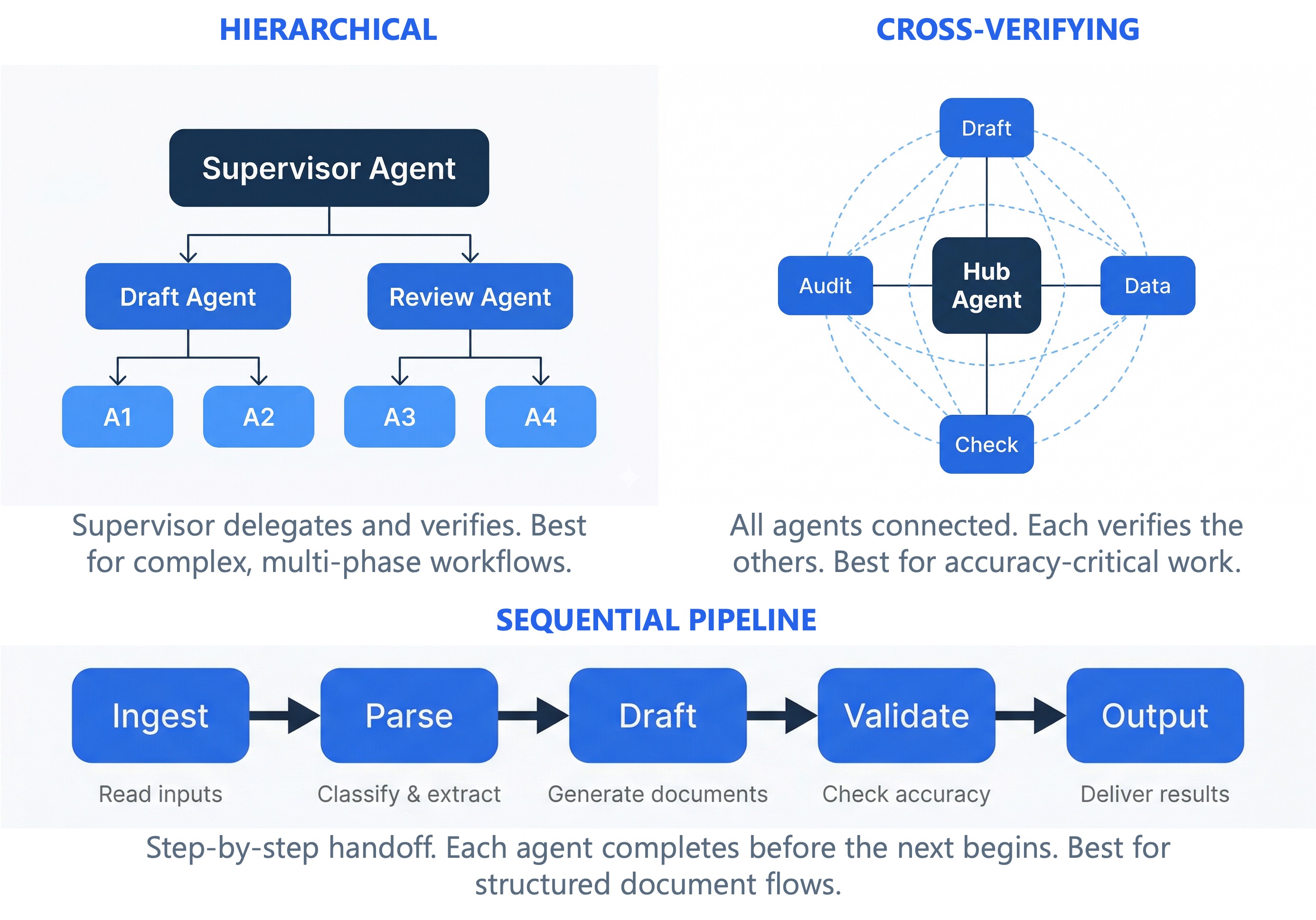 Multi-agent architecture patterns: hierarchical, cross-verifying, and sequential pipeline