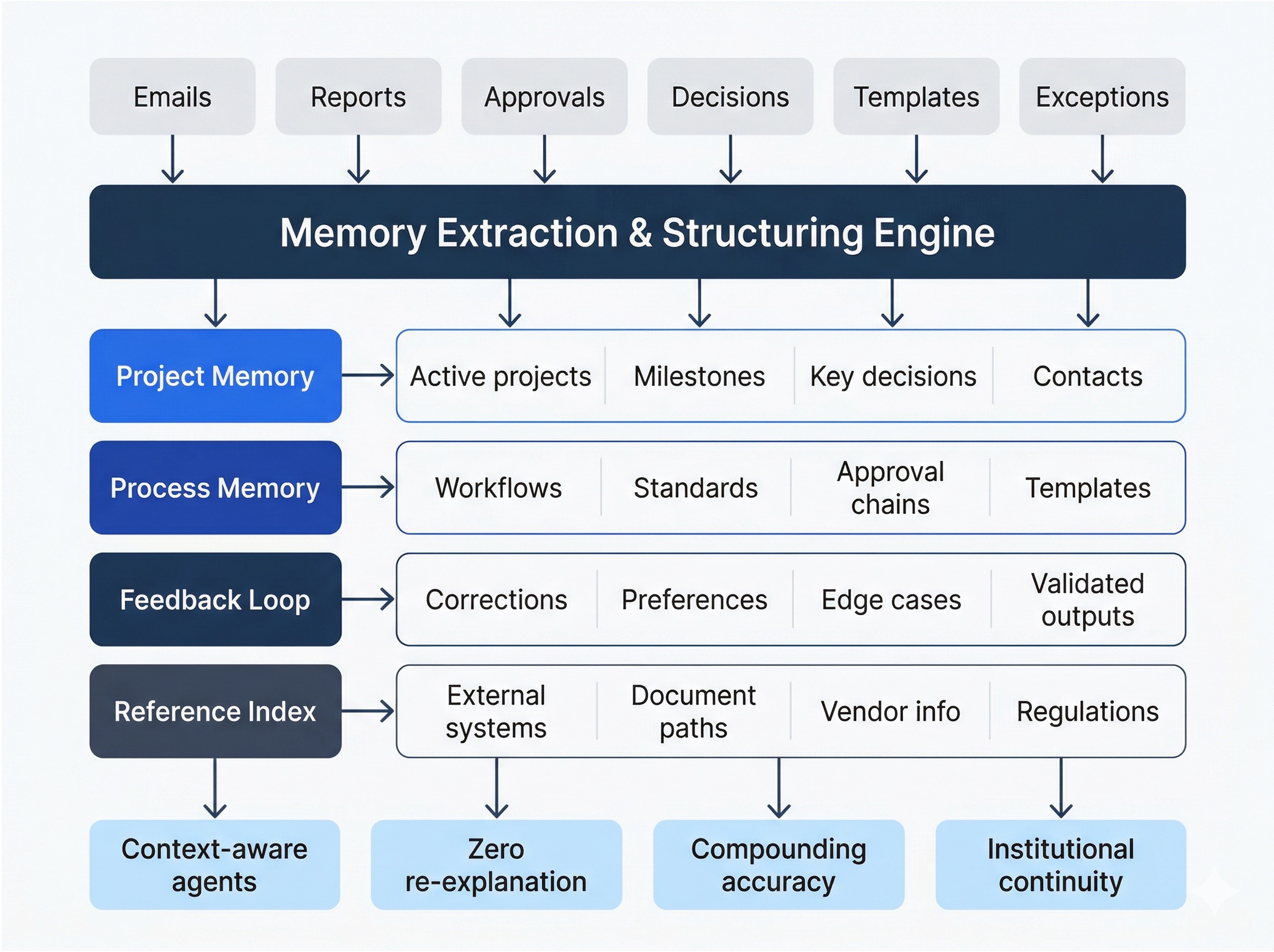 Structured company memory system